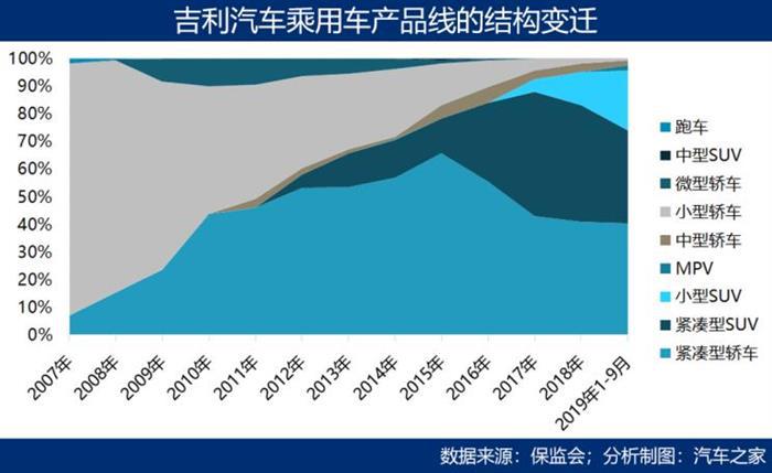 SUV，销量，中国车企,市场壁垒