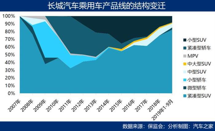 SUV，销量，中国车企,市场壁垒