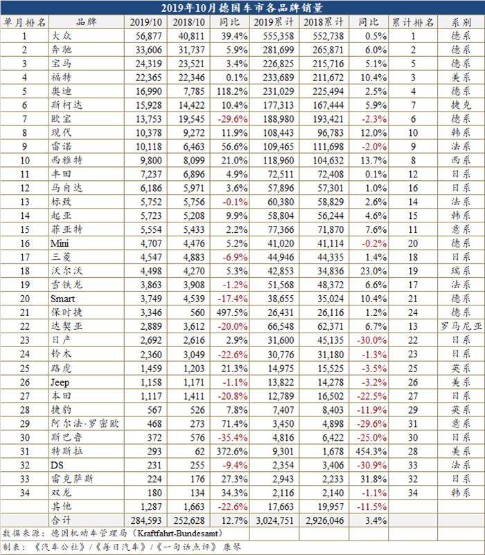 10月德国销量创十年来新高 欧宝却大幅下跌29.6%