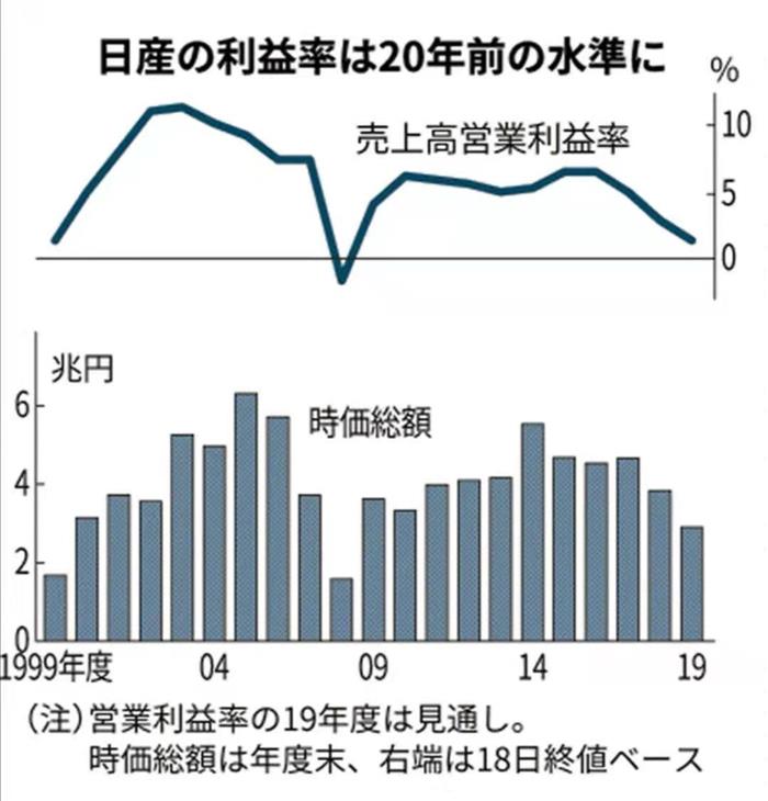 戈恩被捕一周年，日产雷诺股价双双下滑30%