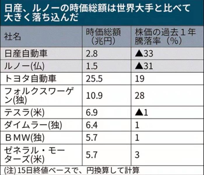 戈恩被捕,日产雷诺