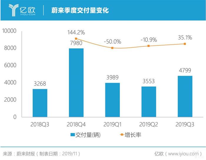 销量，蔚来，特斯拉，蔚来