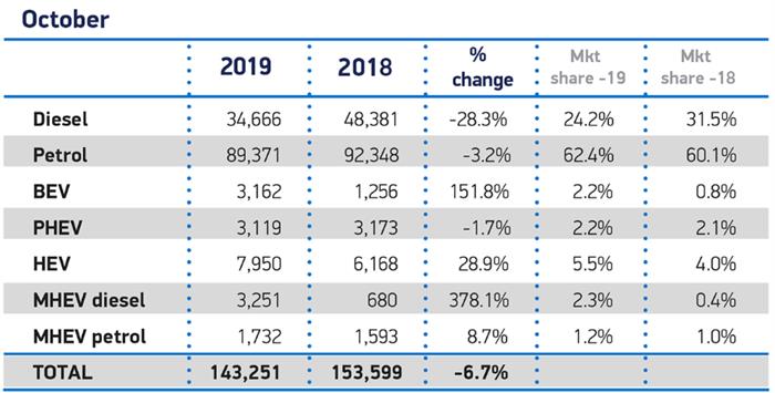 10月英国新能源市场份额已达9.9%