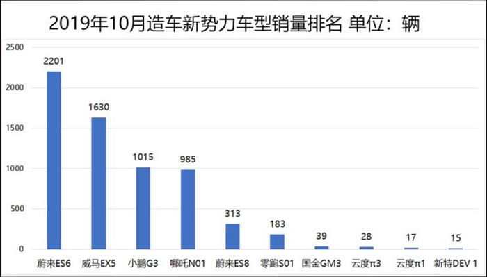 销量，威马，蔚来，造车新势力10月销量,蔚来ES6