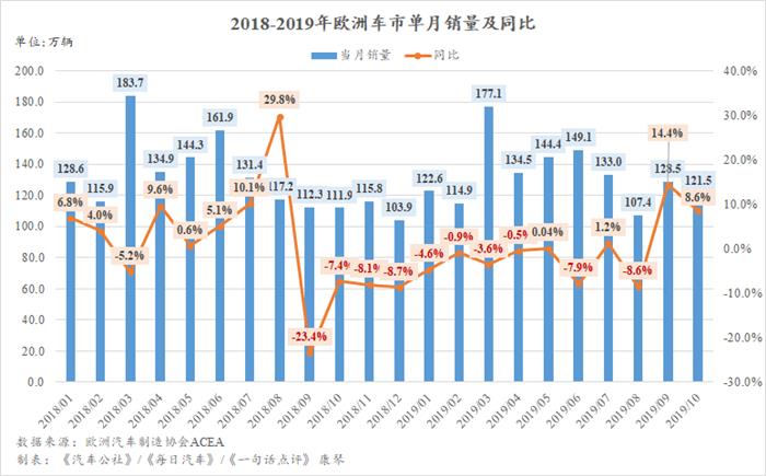 10月欧洲车市增长8.6% 五大市场中仅英国仍下跌