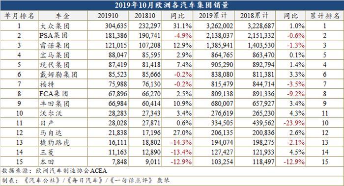 10月欧洲车市增长8.6% 五大市场中仅英国仍下跌