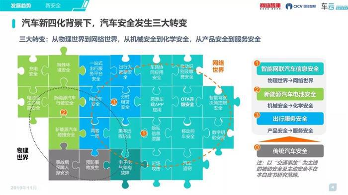 《2019汽车新四化安全趋势白皮书》简版发布