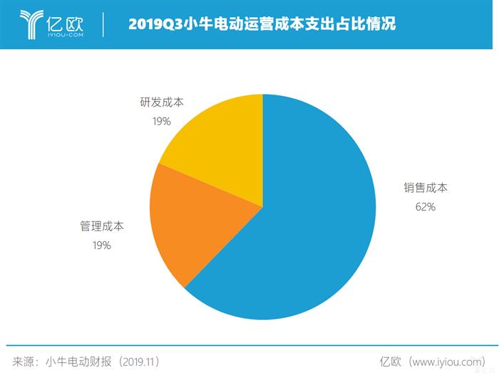 2019小牛电动Q3净利同比增长79%，国际化却道阻且长丨财报快讯