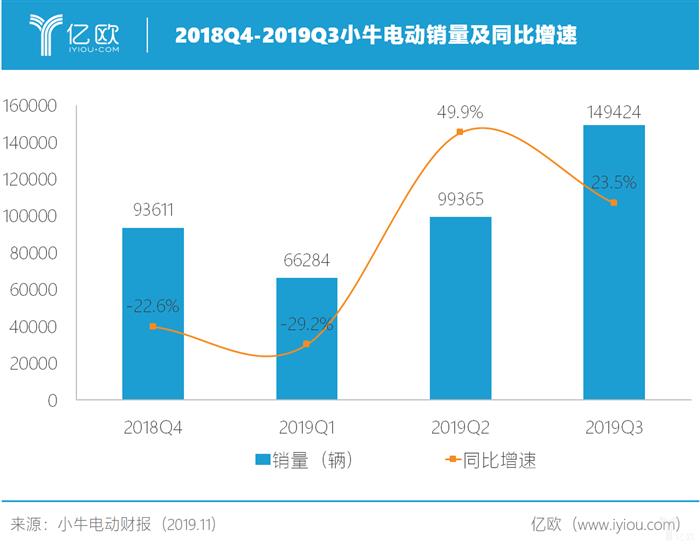 2019小牛电动Q3净利同比增长79%，国际化却道阻且长丨财报快讯