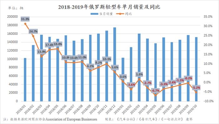 10月俄罗斯车市下跌5.2%  经销商数量降至9年最低