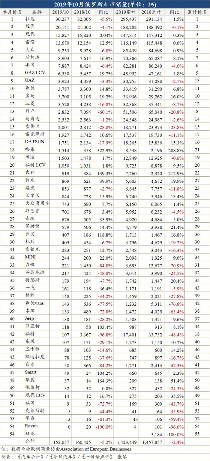 10月俄罗斯车市下跌5.2%  经销商数量降至9年最低