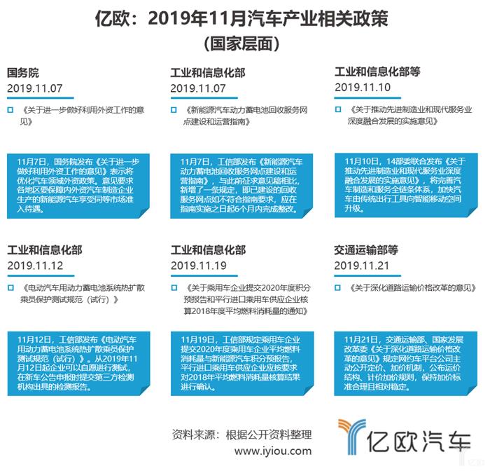 11月汽车产业政策：推动汽车智能化，多地实施燃油车尾号限行