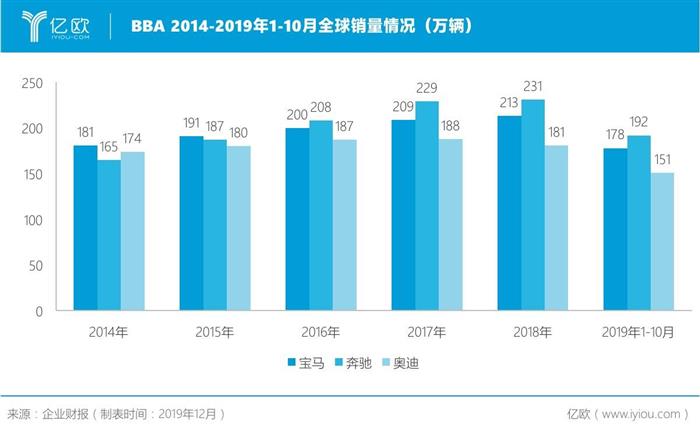 大幅裁员、宝马高层空降，奥迪寒冬之下谋转型能否如愿？