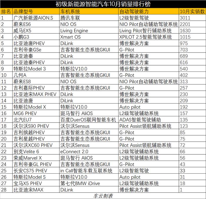 10月智能汽车排行榜：特斯拉遭遇滑铁卢 蔚来ES6超2000台