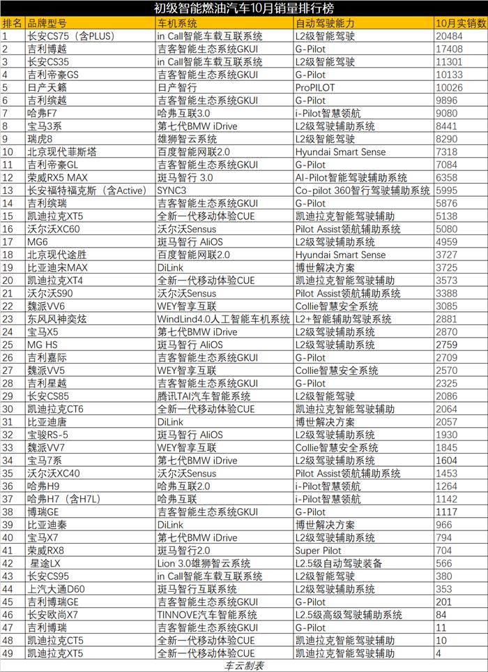 10月智能汽车排行榜：特斯拉遭遇滑铁卢 蔚来ES6超2000台