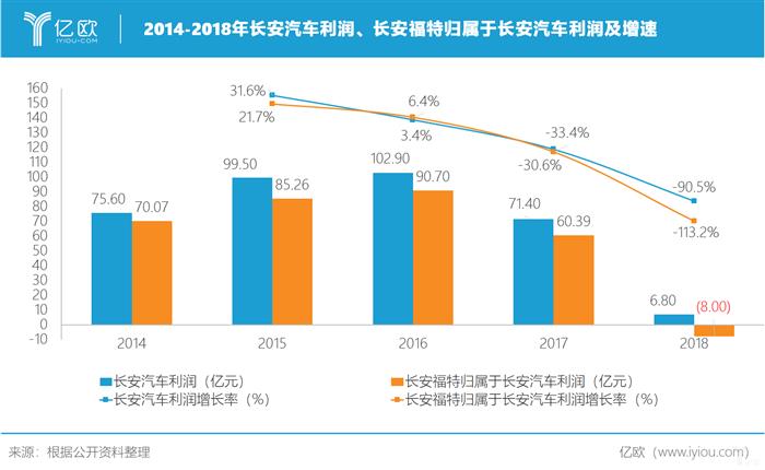 寒冬中的长安汽车：“瘦身”和“增肌”，我全都要