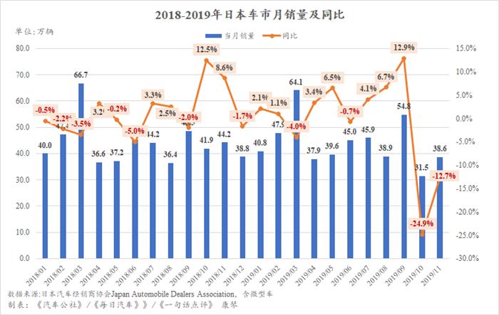 销量，日本车市