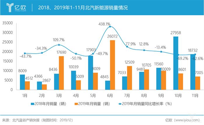 北汽新能源：连续2月销量跌破六成背后