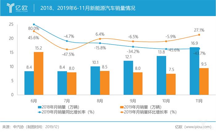 北汽新能源：连续2月销量跌破六成背后