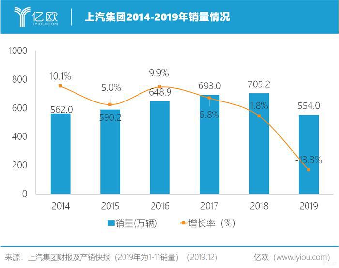 上汽集团2019：合资自主演绎冰与火之歌