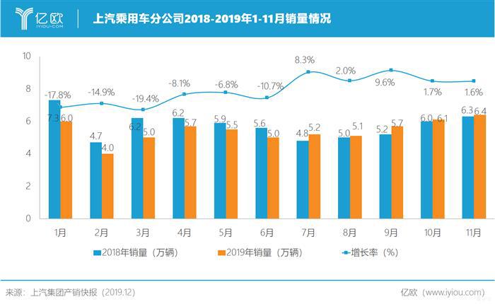上汽集团2019：合资自主演绎冰与火之歌