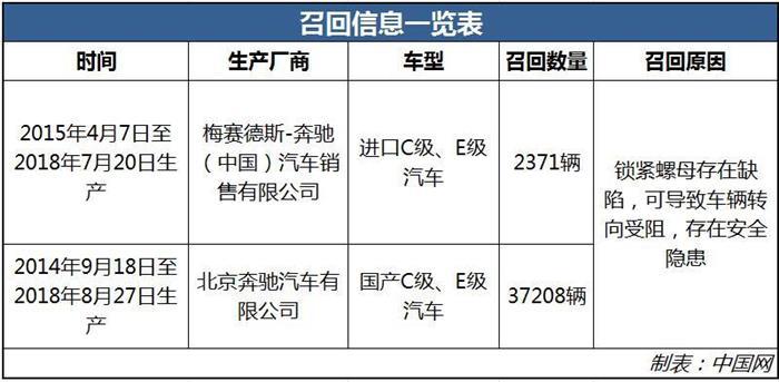 召回，汽车召回,北京奔驰汽车,转向机