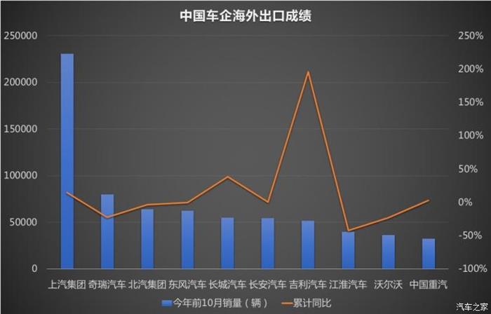 长城汽车，长安汽车，车企全球化布局,中国汽车出口