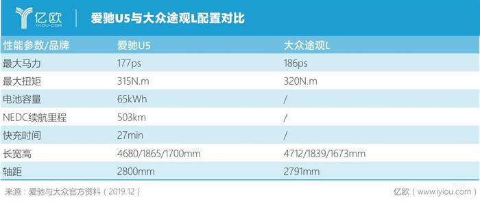 销量，蔚来，电池，爱驰U5,爱驰汽车