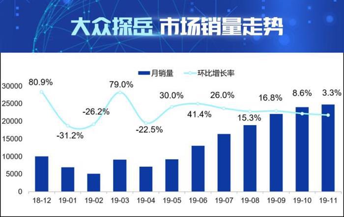 销量，途观L，大众探岳配置,大众探岳价格，大众探岳销量