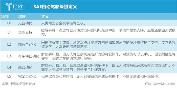 中国离全自动驾驶还有多远？
