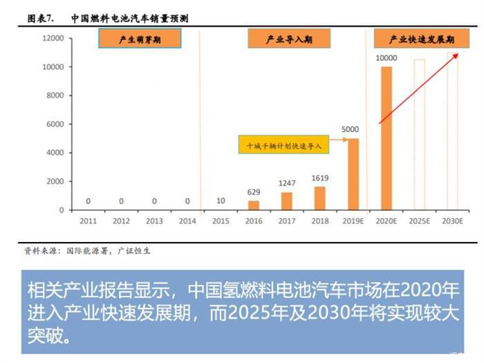 长城汽车，电池，氢燃料电池汽车