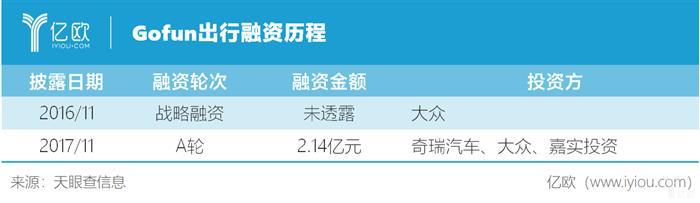 Gofun出行谭奕：把共享汽车做“轻”，成为技术的赋能者