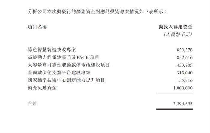 电池，天能动力,科创板上市