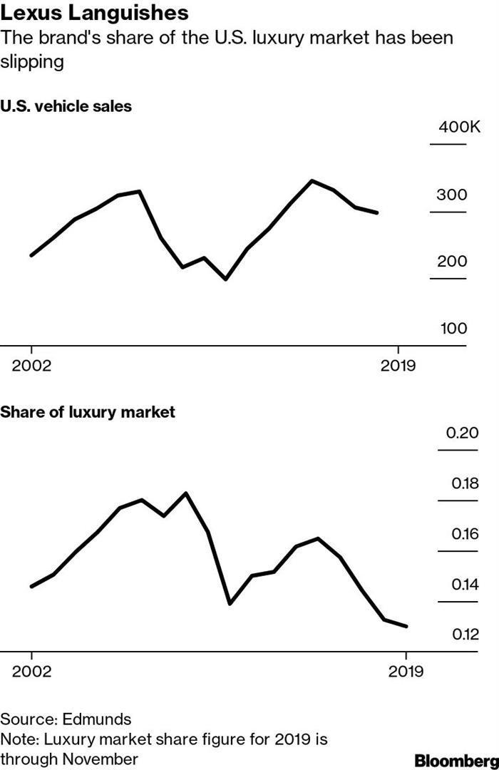 彭博社：雷克萨斯面临“中年危机”