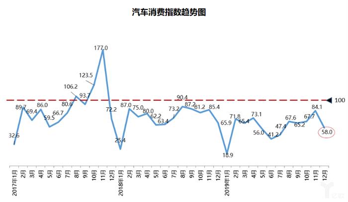 协会数据丨库存预警指数难回落，2020年车市寒冬凛冽依旧