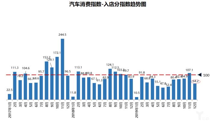 协会数据丨库存预警指数难回落，2020年车市寒冬凛冽依旧