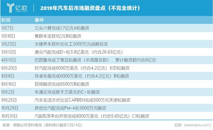 年终盘点丨2019汽车后市场：万亿级市场，“巨婴”待成长