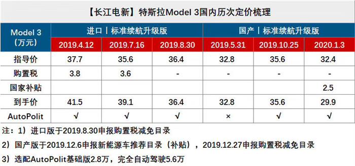 特斯拉，特斯拉,特斯拉降价，国产特斯拉降价，国产Model3降价