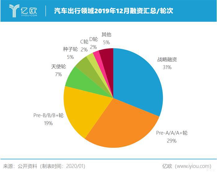 12月汽车出行融资汇总：共计42家，汽车流通领域热度升温