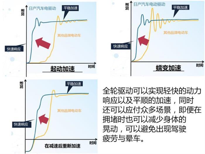 电动汽车，前瞻技术，日产双电机e-4ORCE技术