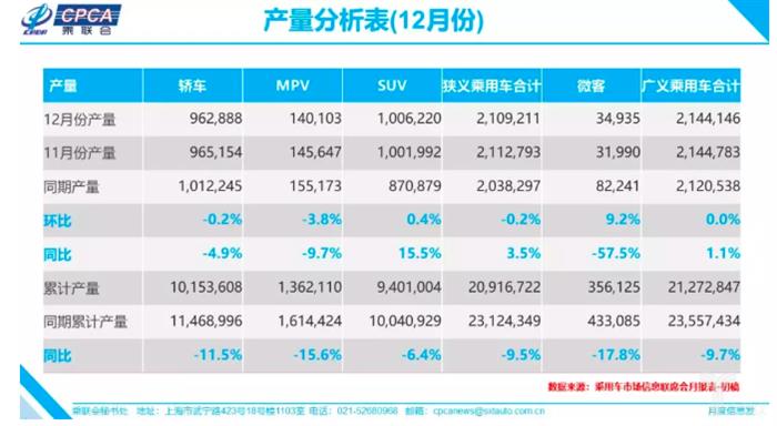 乘联会：2019年中国乘用车销量2069万辆，同比下降7.4%