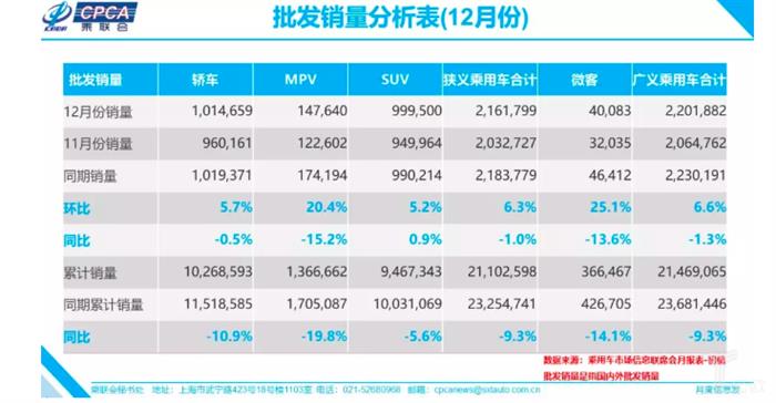 乘联会：2019年中国乘用车销量2069万辆，同比下降7.4%