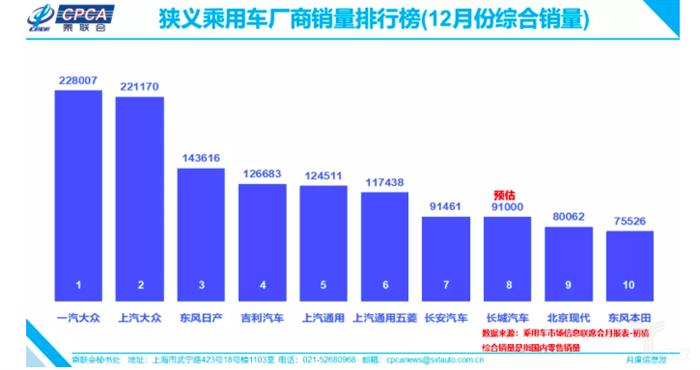 乘联会：2019年中国乘用车销量2069万辆，同比下降7.4%