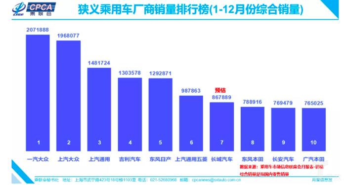 乘联会：2019年中国乘用车销量2069万辆，同比下降7.4%