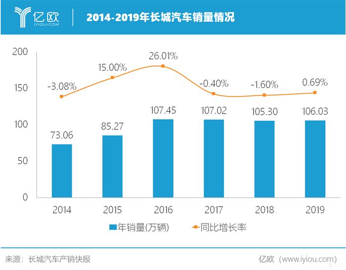 长城2019销量背后：自主品牌高端化困境与皮卡市场“蓝海”的冰火交织