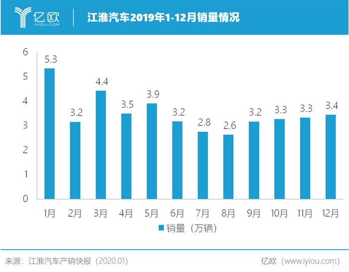 销量，江淮汽车，江淮汽车,江淮汽车销量