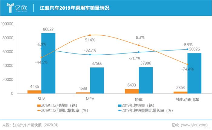 江淮汽车2019年负重前行，累计销量下降8.9%