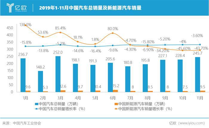 2019年1-11月中国汽车市场销量情况