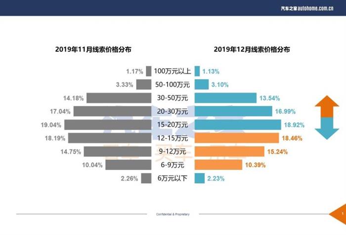 年底促销成主要因素 12月购车热度排行