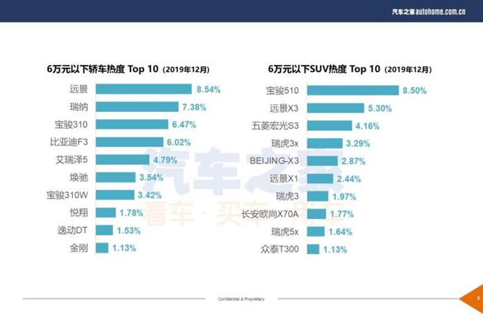 年底促销成主要因素 12月购车热度排行